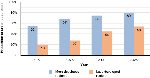 Industrialization and urbanization essay image