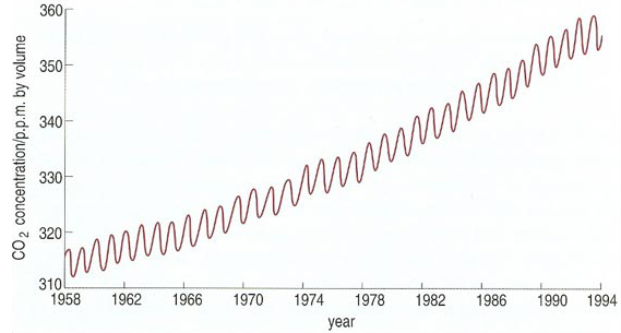Concentration, in parts per million by volume, of atmospheric carbon dioxide measured at the Mauna Loa Climate Observatory, Hawaii. This observatory is geographically remote from any sources of pollution.