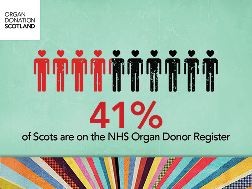 Organ donation register Scotland