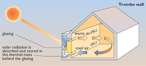 Passive solar heating system – Trombe wall
