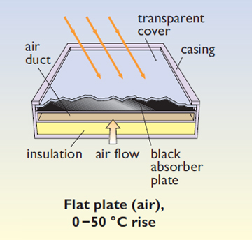 Flat plate air collectors