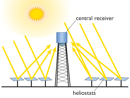 The central receiver on a power tower is heated by a large array of steerable ‘heliostat’ mirrors on the ground