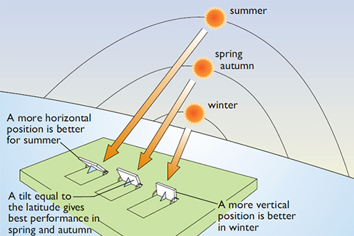 Optimising solar collector tilt for different seasons