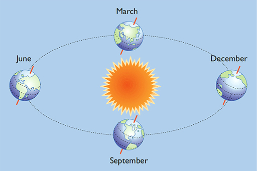 The Earth revolves around the Sun with its axis tilted at an angle of 23.5 ° to the plane of rotation