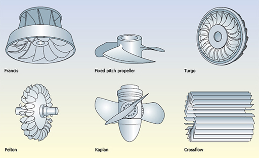 Types of Turbines