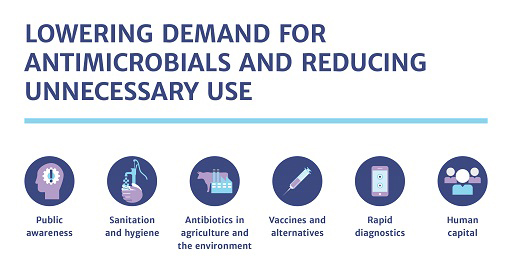 An infographic of the strategies to reduce unnecessary use and lower the demand for antibiotics.