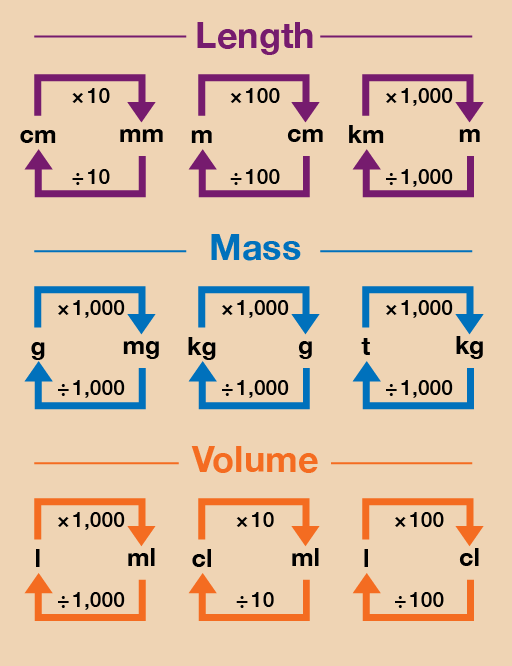 Mass Units Chart