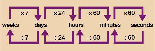 Session 2 Units Of Measure 3 2 Converting Units Of Time