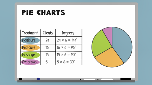 Constructing Pie Charts Year 6