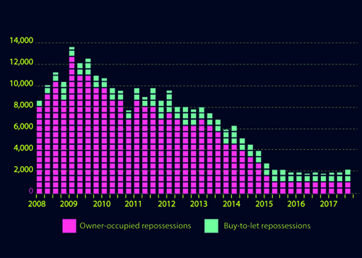 The image is a block histogram showing the number of repossessions of owner-occupied and buy-to-let properties between 2008 and the end of 2017. The histogram shows a rise in repossessions from 2008 to 2009 followed by a substantial decline until 2015. Subsequently repossessions level off at a very low level of around 2000 properties per quarter year. Until 2015 the majority of the repossessions were of owner-occupied properties. After 2015 repossessions of owner-occupied and buy-to-let properties were approximately equal in number.