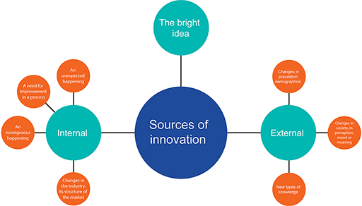 Sources Of Innovation As A System 9 Figure 3 Shows The National Download Scientific Diagram