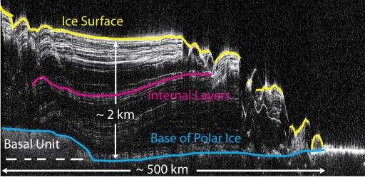 This figure is a radar profile. It shows wavy white lines on a black background. The white lines represent layers of ice underneath the surface. The lines are roughly parallel and run horizontal in the left hand side of the image. Here, there are many tightly packed white lines at the top of the image, which is labelled ice surface. A third down the image the lines are less frequent, labelled internal layers, and at the bottom they are not well defined but are labelled base of polar ice and basal unit. To the right hand side of the image the lines are uneven, broken and slope downwards, representing the edge of the icecap. They still follow the same pattern as the left hand side of the image.