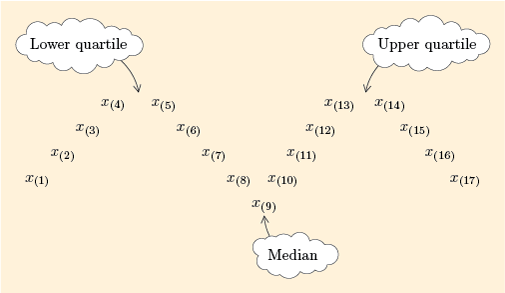 Prices Location And Spread 3 2 Quartiles And The Interquartile Range Openlearn Open University M140 1