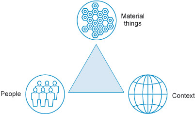 Innovation Through Representation 1 3 Sources Of Innovation Openlearn Open University T317 1