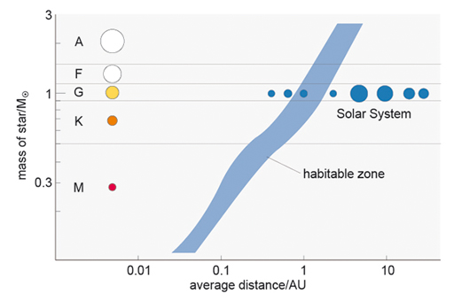 A graph that shows the location of habitable zone around different stars.