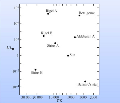 Which Of The Following Best Describes The Axes Of A Hertzsprung Russell
H R Diagram
