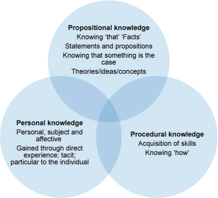 Secondary Learning 1 Knowledge Openlearn Open University Exe5 1