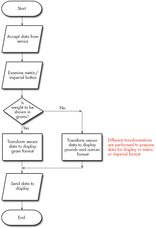 Flow Chart For Shutting Down A Computer