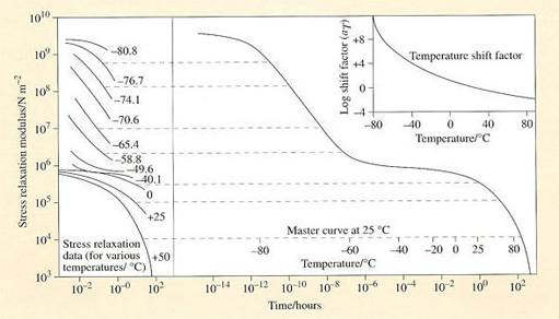 Introduction To Polymers 5 3 1 Time Temperature Superposition Openlearn Open University T838 1