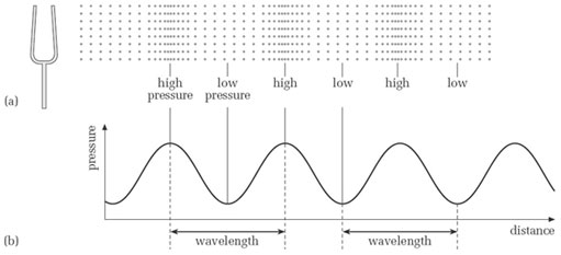 Sound For Music Technology An Introduction View As Single Page