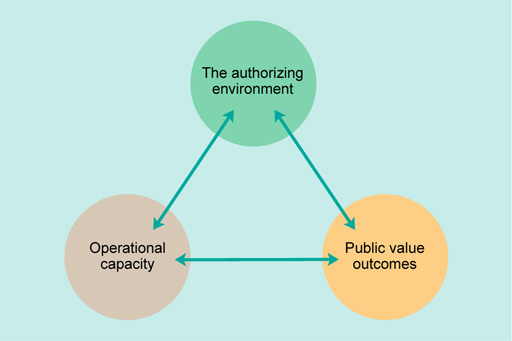 Simple diagram of three circles linked by double-headed arrows, representing the relationship between The authorising environment, Public value outcomes, and Operational capacity.