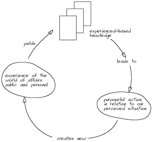 An activity-sequence diagram of the experience-action cycle involving purposeful action