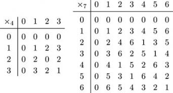 inverse n modulo integers multiplicative Modular Number OpenLearn  multiplication systems: 3.4