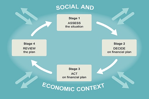 This image shows the four stages of the financial planning model.