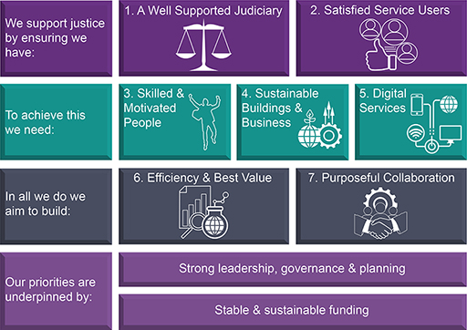 The strategic priorities of the Scottish Courts and Tribunal Service from 2020 to 2023.