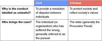 A table showing the difference between civil and criminal cases.