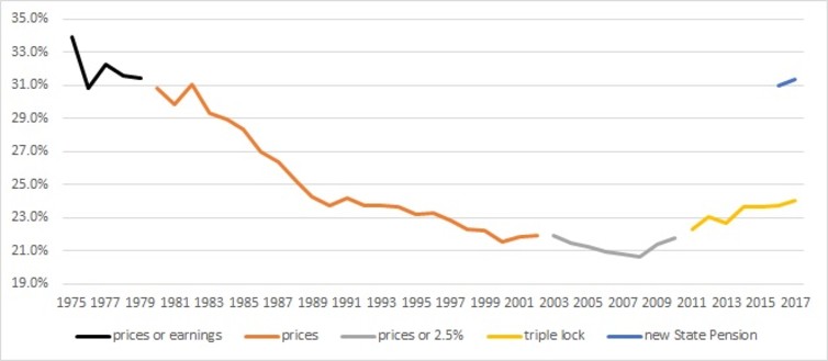 Chart showing the basic and new State Pension as a percentage of average earnings from 1975 - 2017.