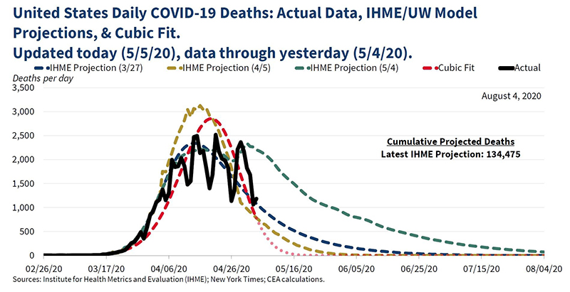 Graph of total COVID-19 deaths in the United States