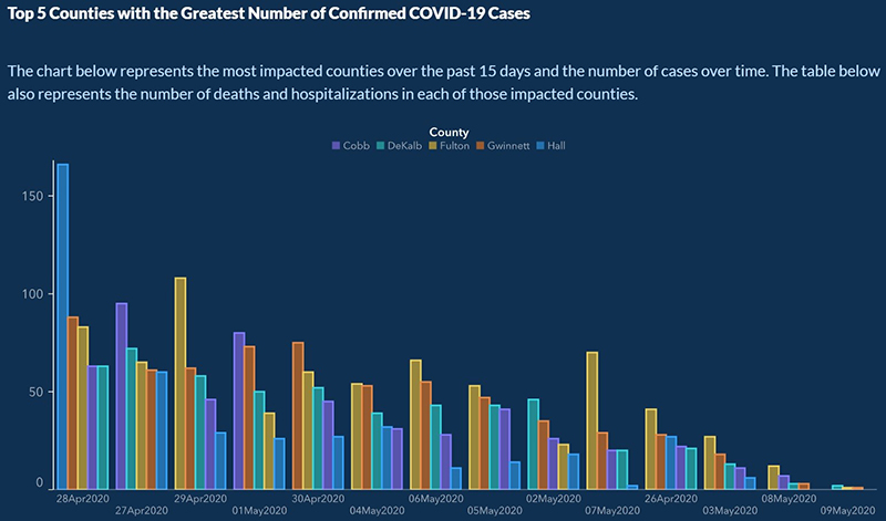 Graph of Top 5 counties with the greatest number of confirmed COVID-19 cases