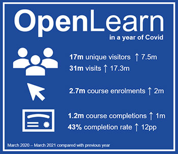 Image of OpenLearn stats during the pandemic