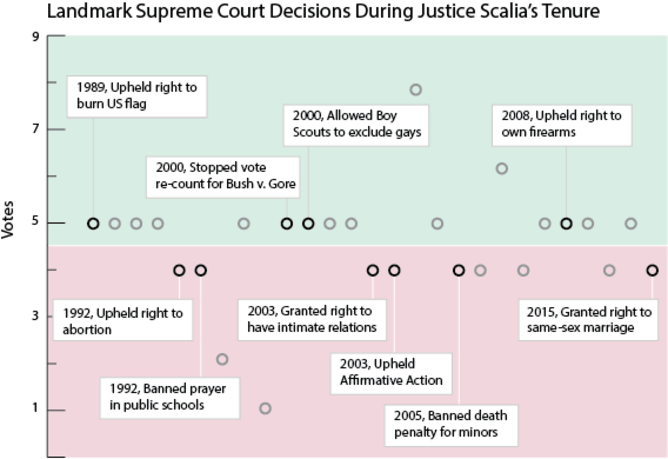 Timeline of Supreme Court decisions