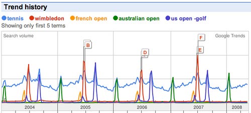 Google Trends: 'tennis' [screenshot by Tony Hirst]