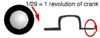 1/29 = 1 revolution of the crank