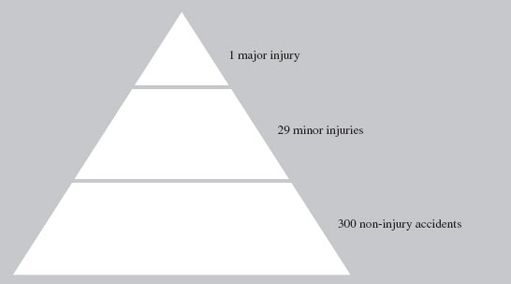 The accident triangle derived by Heinrich in 1931 from a study of 1500 organisations