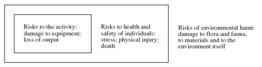 Risks to various systems