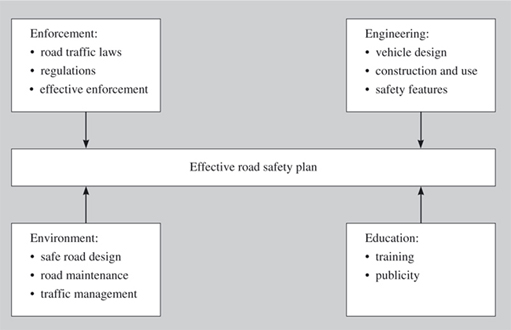 Elements of road safety