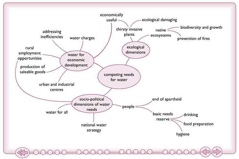 Figure 4 Issues around competing needs for water in South Africa
