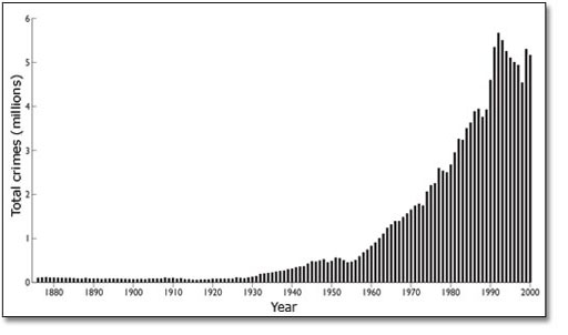 Crimes recorded by the police, 1876–2000