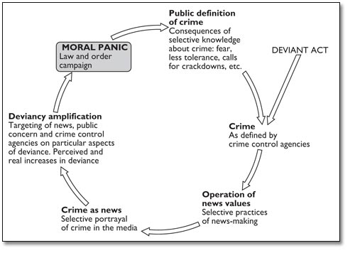 Cohen's model of moral panics