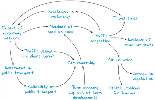 A multiple cause diagram of some factors affecting traffic growth