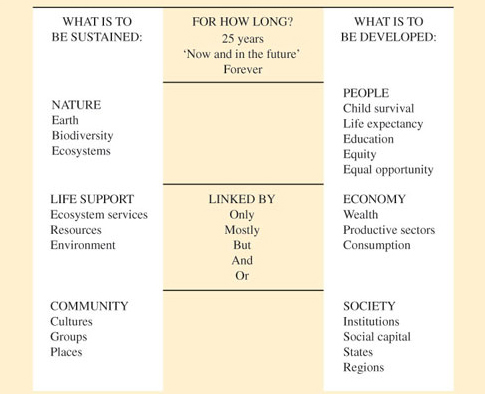Definitions of sustainable development