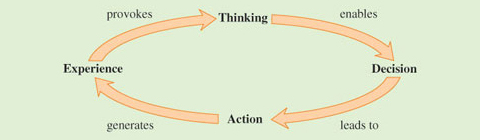 Experiential learning cycle
