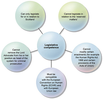 Figure 3 outlines the legislative competence of the Scottish Parliament.