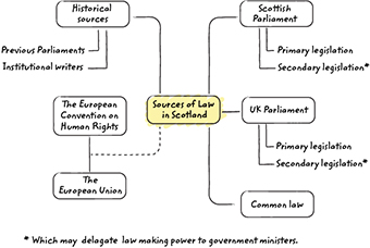Figure 1 outlines the sources of law in Scotland.