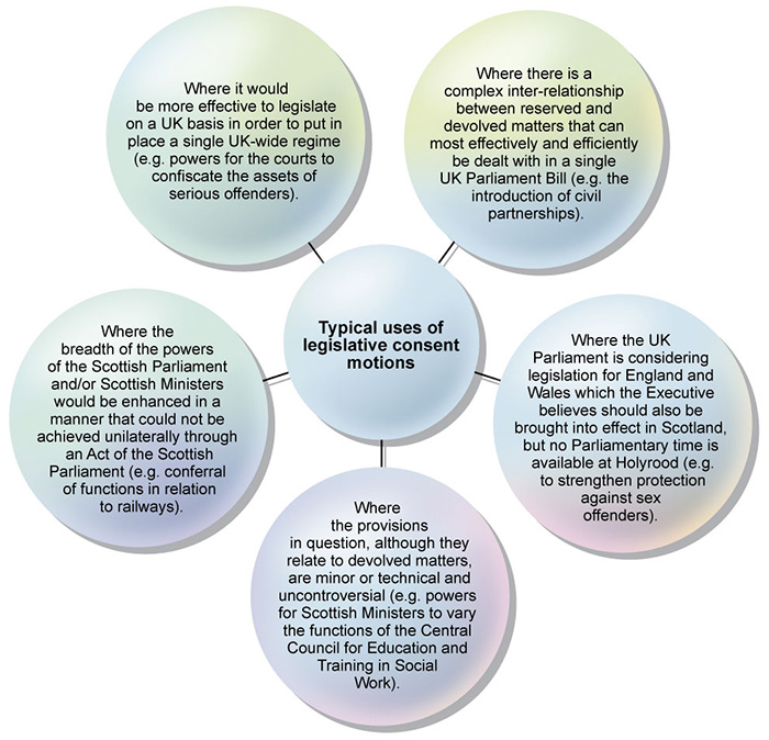 Figure 5 outlines examples of situations when a legislative consent motion may be used.