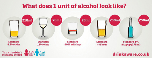 Examples of one unit of alcohol. (Drinkaware, 2016)